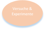 versuche und experimente